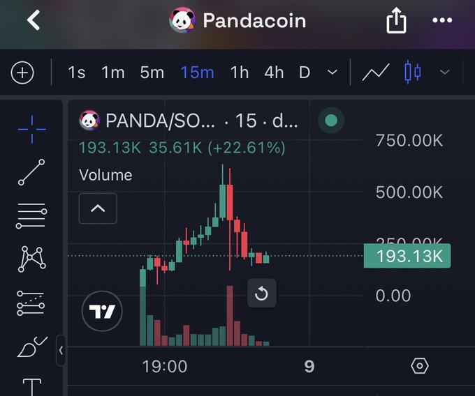 A mobile app trading chart showing the price action for the cryptocurrency "Pandacoin" (PANDA/SOL) over a 15-minute interval, displaying a significant pump with a +22.61% increase and a current volume highlighted at 193.13K.