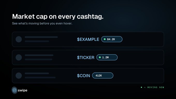 A dark UI screen showing market caps on cashtags with example tickers $EXAMPLE (84.2K), $TICKER (1.2M), and $COIN (412K), with the label 'Market cap on every cashtag.' and 'swipe' branding.