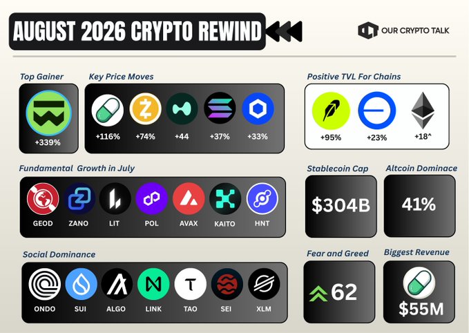 An 'August 2026 Crypto Rewind' infographic from 'Our Crypto Talk' displaying top gainers (+339%), key price moves, positive TVL for chains, fundamental growth projects, stablecoin cap ($304B), altcoin dominance (41%), social dominance, Fear and Greed index (62), and biggest revenue ($55M).