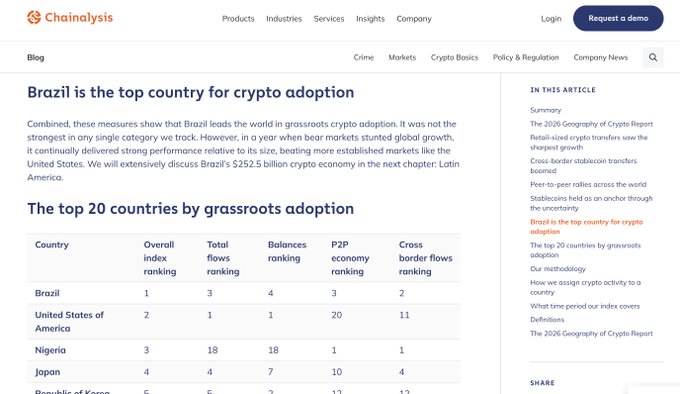 A Chainalysis blog page displaying "Brazil is the top country for crypto adoption," featuring a "top 20 countries by grassroots adoption" ranking table with Brazil at #1, followed by the United States (#2), Nigeria (#3), and Japan (#4), based on metrics like overall index ranking, total flows, balances ranking, P2P economy ranking, and cross-border flows ranking. The page supports the post's claim by highlighting Brazil's leading position in grassroots crypto adoption and its $252.5 billion crypto economy.