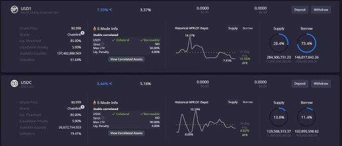 A dark-themed DeFi dashboard displaying USD1 and USDC metrics including Oracle Price, Liquidity, Utilization, Supply/Borrow APY charts, and supply/borrow donut charts.
