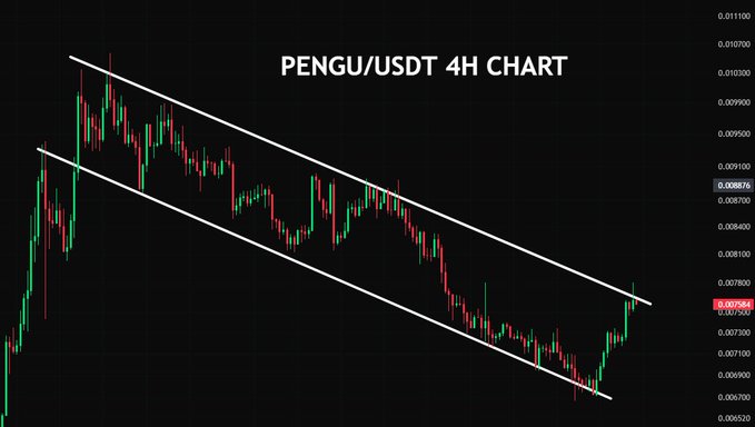 The image shows a PENGU/USDT 4-hour candlestick chart displaying a descending channel pattern, with the current price testing the upper boundary around $0.008084, aligning with the post's observation about a potential breakout that could lead to further upside momentum.