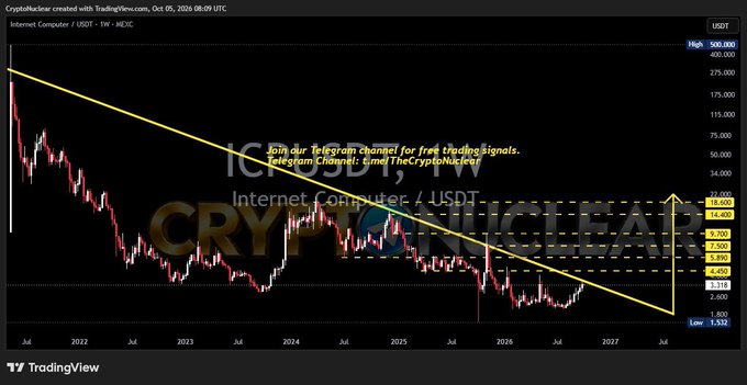 A TradingView chart for 'Internet Computer / USDT' showing a descending triangle pattern, with overlay text reading 'Join our Telegram channel for free trading signals'.