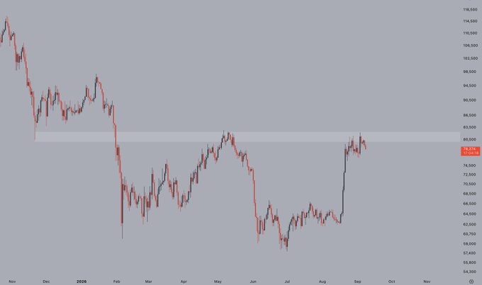 A financial candlestick chart shows a volatile price decline and partial recovery, with the current level near 78,000 on the right-hand price axis.