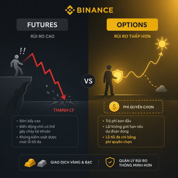 Binance educational graphic comparing Futures ("RỦI RO CAO" / High Risk) with Options ("RỦI RO THẤP HƠN" / Lower Risk), in Vietnamese, explaining the differences between the trading products.