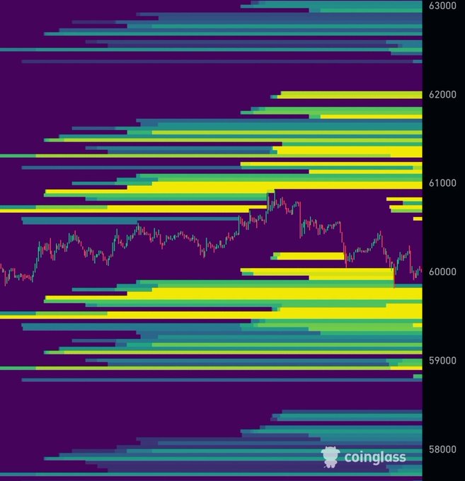 A Coinglass Bitcoin liquidation heatmap shows horizontal bands of intense liquidation activity concentrated around the $59,000-$62,000 range, with a candlestick chart depicting a sharp price drop from roughly $61,000 down to $60,000. The image visually supports the post's claim about high-leverage positions being "flushed out," as the dense clusters of liquidation levels indicate where leveraged longs were forcibly closed during the price decline.