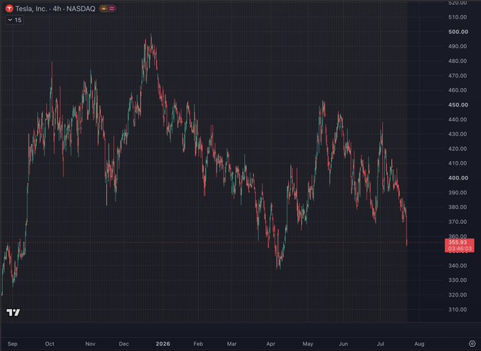 A 4-hour candlestick chart of Tesla, Inc. (TSLA) on NASDAQ from September to early August, showing a volatile price range between ~$305 and ~$500, currently trading at $359.04.

The connection to the post about a "dev launching a second token" appears to be that the chaotic, downward-trending price action of TSLA is being used as visual commentary—possibly mocking a developer's similar attempt to launch another token amid an already unstable or declining "chart," implying the new venture may suffer a similarly volatile or bearish fate.