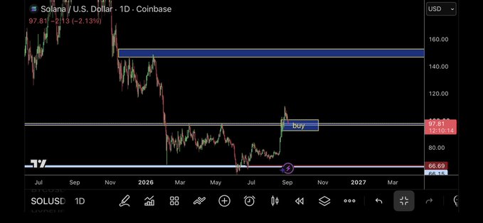 This image is a 1D (daily) candlestick chart of Solana/U.S. Dollar (SOLUSD) on Coinbase showing the price at 97.81, down -2.13 (-2.13%), with annotations marking a "buy" order that has been filled on SOL long orders around the 95-97 level. The chart displays price action spanning from mid-2025 through early 2027, with a circled marker near the September 2025 low at 66.69, illustrating that the long positions were triggered as price rallied up from those lows toward the previously identified supply zone between 145-160.