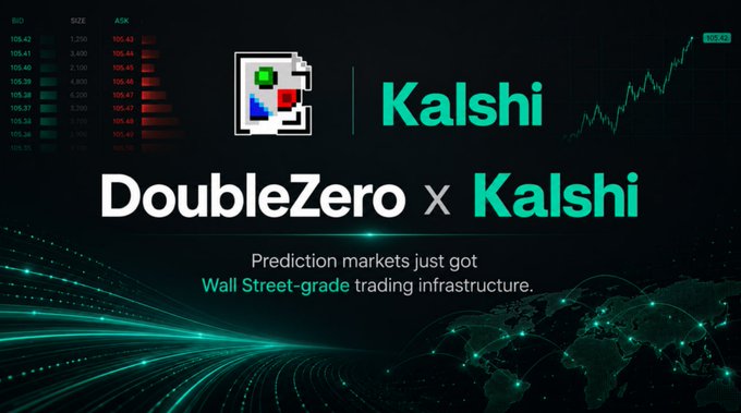 A promotional graphic announcing 'DoubleZero x Kalshi' partnership, with the tagline 'Prediction markets just got Wall Street-grade trading infrastructure' displayed over a dark background with financial data.
