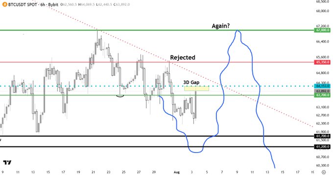 The image displays a BTCUSDT 6-hour Bybit chart showing price action between approximately $60,000 and $68,500, with key technical levels marked including a "3D Gap" near $63,700-63,800, a rejection point around $65,350, and a potential resistance target near $67,000 labeled "Again?" Hand-drawn blue annotations highlight a recent dip and recovery pattern, illustrating the analyst's call for a continued BTC pump regardless of whether the $61K level holds.