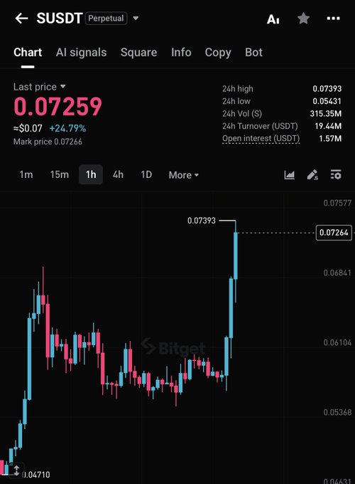 A Bitget trading chart shows SUSDST perpetual last priced at $0.07259, up 24.79% in 24 hours with a recent spike to a high of 0.07393 from a low of 0.05431—capturing the explosive breakout that likely triggered the poster's excitement of someone "screaming" about SUSD's sudden surge.