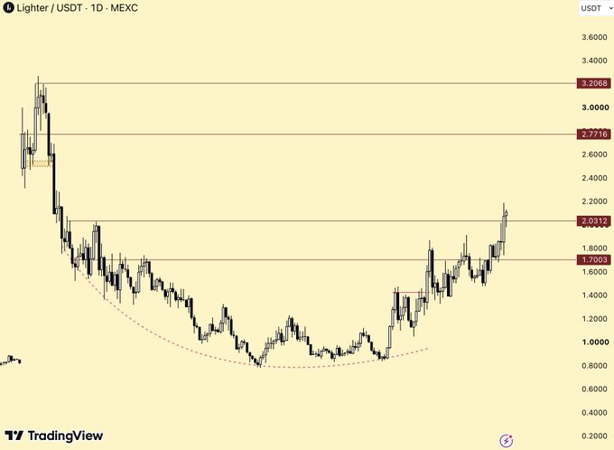 The image shows a 1-day candlestick chart for Lighter (LIT/USDT) on MEXC, highlighting a rounded bottom pattern with prices climbing from around $1.0000 toward resistance levels at $1.7003 and $2.0312, supporting the post's claim of an easy bullish setup on $LIT.