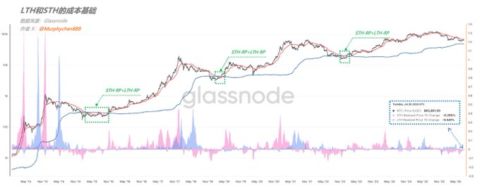 This chart from Glassnode, titled "LTH和STH的成本基礎" (Cost Basis of LTH and STH), tracks BTC price alongside the realized prices of short-term holders (STH-RP) and long-term holders (LTH-RP), highlighting historical instances where STH-RP fell below LTH-RP—marked as green dashed boxes in May 2022, May 2023, and May 2025—signaling potential bear market bottoms based on the relationship between short-term and long-term holder average acquisition costs.