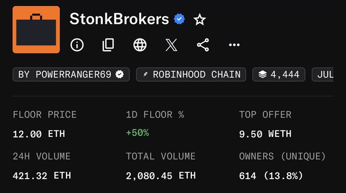 The image shows the StonkBrokers NFT collection page with a verified badge, displaying a floor price of 12.00 ETH (up 50% in 24 hours), 24H volume of 421.32 ETH, total volume of 2,080.45 ETH, and 614 unique owners (13.8%) on the Robinhood Chain. The strong 24-hour floor increase and rising volume metrics visually support the post's claim that StonkBrokers momentum is building and potentially approaching the value of CryptoPunks.