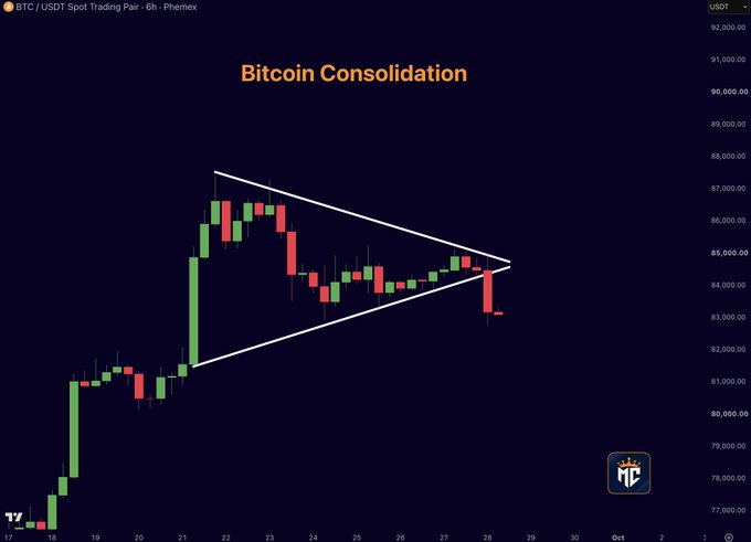A Bitcoin candlestick chart titled "Bitcoin Consolidation" displays a symmetrical triangle pattern converging around $85,000 on the BTC/USDT spot trading pair (Phemex, 6h timeframe), with the price appearing to break below the lower trendline support near $84,000, visually illustrating the post's claim of Bitcoin breaking down from its consolidation range.