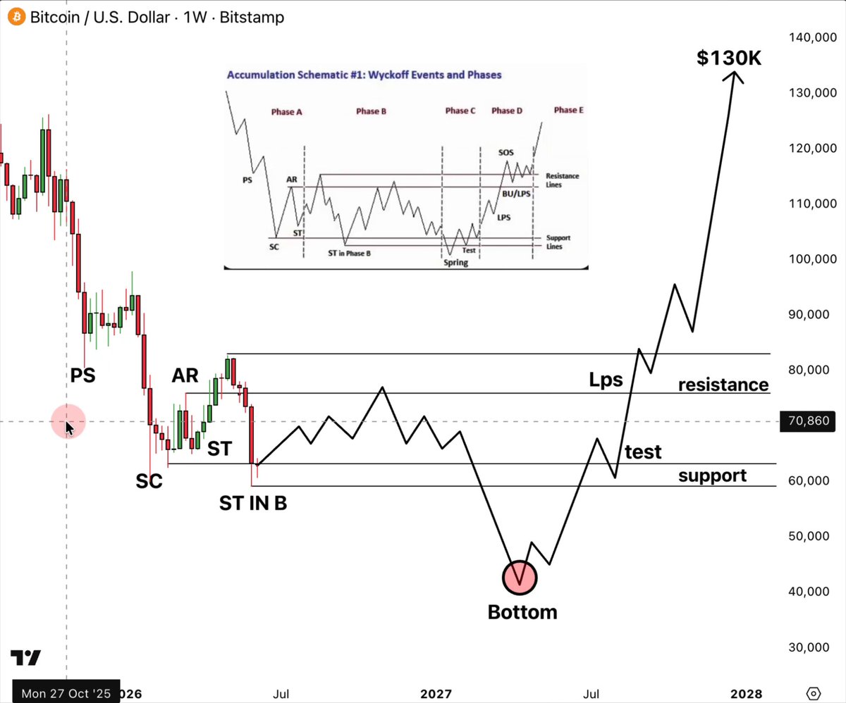 The image shows a graph or chart displaying a strategy for investing in Bitcoin, with the x-axis representing different days of the week and the y-axis showing the value of Bitcoins in US Dollars. There are three stages indicated by arrows on the graph: 
 - Stage A is from Monday through Friday and is a "Test" phase. The Bitcoin price would be tested against the initial price. 
 - Stage B starts at $67K on Monday (7/27) until it peaks to $72K on Thursday (4/26), then turns downward, reaching $57K by Saturday (6/29). There is also a "Loss" phase from Thursday to Friday (3/28 and 6/28 through Sunday).
 - Stage C starts at around $55K between Tuesday and Wednesday (9/27) and continues until it peaks on Thursday (4/26), then goes down, reaching around $48K by Saturday (6/29).