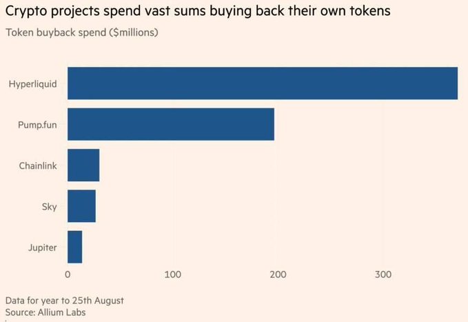 This bar chart from Allium Labs, titled "Crypto projects spend vast sums buying back their own tokens," illustrates token buyback spending (in millions) year-to-date through August 25th, showing Hyperliquid leading by a wide margin at approximately $370 million, followed by Pump.fun at around $200 million, with Chainlink, Sky, and Jupiter each contributing significantly smaller amounts, collectively visualizing the substantial $640 million in buybacks referenced in the accompanying post.