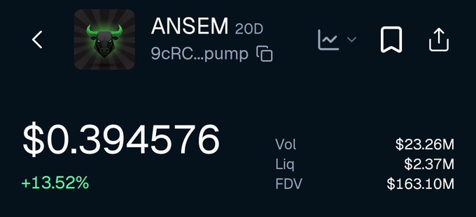 A cryptocurrency screenshot showing the token 'ANSEM' (20D) with contract address '9cRC...pump' priced at $0.394576 with a +13.52% gain, $23.26M volume, $2.37M liquidity, and $163.10M FDV.