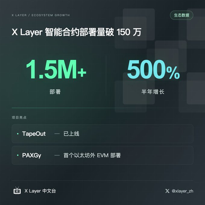 A dark-themed Chinese-language infographic for 'X Layer' celebrating 1.5M+ smart contract deployments with 500% six-month growth, highlighting project highlights 'TapeOut' (已上线/launched) and 'PAXGy' (首个以太坊外 EVM 部署/first non-Ethereum EVM deployment), credited to X Layer 中文台.