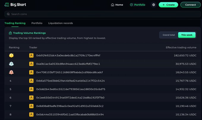 A leaderboard interface for "Big Short" showing a "Trading Volume Rankings" list of traders identified by their blockchain addresses alongside their effective trading volumes in USDC.