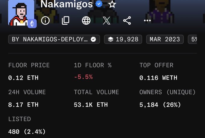 A screenshot of an NFT collection page on OpenSea for 'Nakamigos' showing a floor price of 0.12 ETH, down -5.5% in 1D, and a 24H volume of 8.17 ETH.