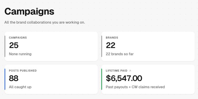 A dashboard interface titled 'Campaigns' showing brand collaboration statistics, including '25 CAMPAIGNS,' '22 BRANDS,' '88 POSTS PUBLISHED,' and a 'LIFETIME PAID' total of '$6,547.00'.