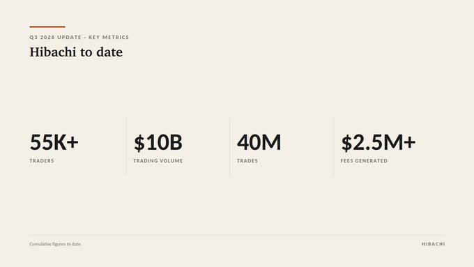 A business infographic titled 'Q3 2026 UPDATE - KEY METRICS: Hibachi to date' showing 55K+ traders, $10B trading volume, 40M trades, and $2.5M+ fees generated.