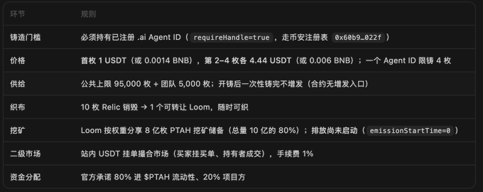 A Chinese rules table for a Binance Agent airdrop-farming setup on ptah.trade/mint, requiring a registered AI Agent ID (`requireHandle=true`, address `0x60b9.022f`), with pricing of 1 USDT for the first mint and 4.44 USDT for the next four, plus supply, Relic-to-Loom conversion, 8 PTAH mining rewards, and a 1% secondary-market fee. It supports the post’s arbitrage calculation: minting four items costs about 14.32 USDT and selling them at 11–12.5 USDT yields roughly 30–35 USDT gross profit.