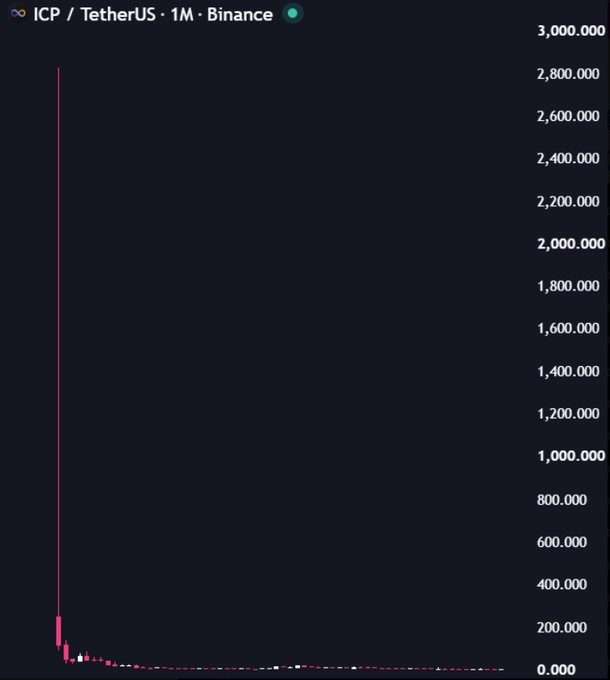 A 1-month price chart for ICP/TetherUS on Binance showing a dramatic price spike to nearly 3,000,000 followed by a sharp decline.