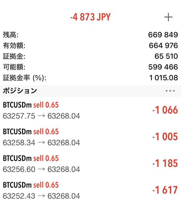The image shows a trading account summary in Japanese with a total P&L of -4,873 JPY, displaying account metrics (残高: 669,849 / 有効額: 664,976 / 証拠金: 65,510 / 可能額: 599,466 / 証拠金率: 1,015.08%), along with four open short positions on BTCUSDm totaling 0.65 lots with unrealized losses between -1,005 and -1,617 JPY, all entered around the 63,250–63,258 level as Bitcoin price moves to 63,268.04—illustrating the trader's half-lot short entry on Bitcoin as discussed in their post about expecting a potential drop.