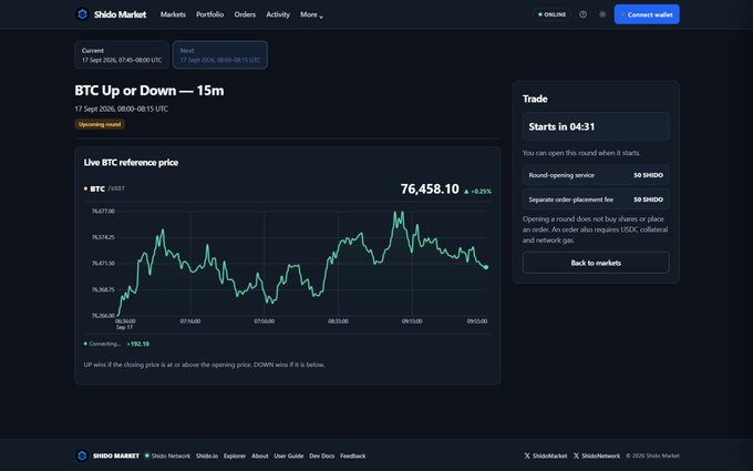 The Shido Market interface displaying a "BTC Up or Down - 15m" prediction market with a live BTC reference price of 76,458.10 and a countdown starting in 04:31.