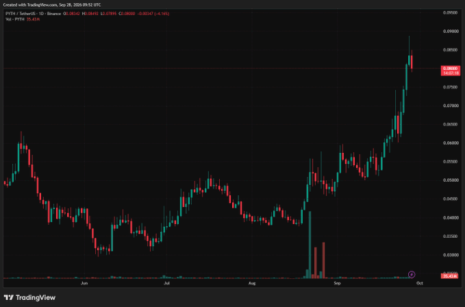 A TradingView candlestick chart for PYTH/USDT on Binance showing price movement from June through September, with a strong upward trend reaching approximately $0.0869, displaying a +4.48% gain.