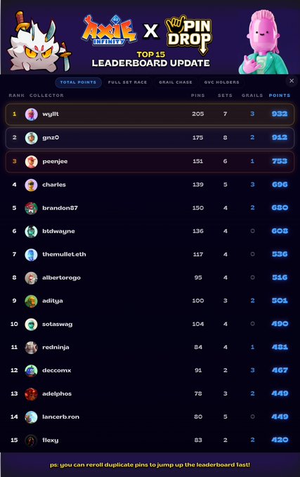 A Top 15 leaderboard for the "Pin Drop x Axie Infinity" event displays rankings with wujitt in 1st place with 932 points (205 pins, 7 sets, 3 grails), followed by gno2 (912 points) and peenyee (753 points), aligning with the post's advice to reroll duplicate pins to climb the leaderboard before the event ends in 3 days.
