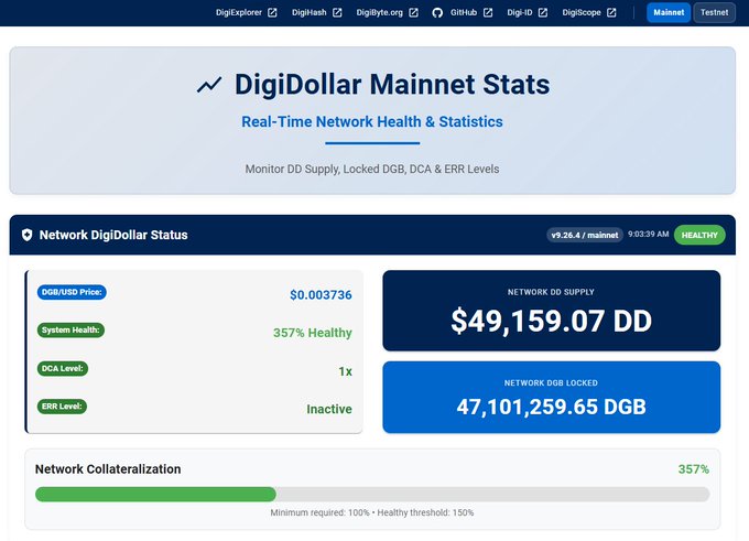 The image displays the DigiDollar Mainnet Stats dashboard showing a network supply of $49,159.07 DD, 47,101,259.65 DGB locked, and 357% network collateralization, directly visualizing the post's claim of 47 million DGB locked, over $49,000 DD supply, and 357% collateralization.