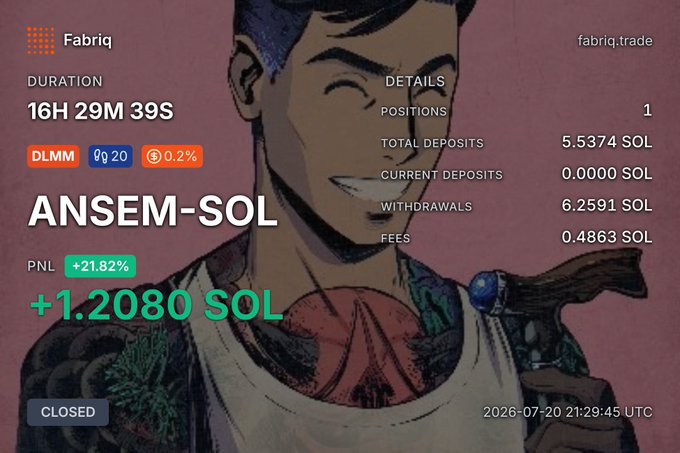 Fabriq.trade dashboard showing a closed ANSEM-SOL position with 16H 29M 39S duration, 0g 20 DLMM, PNL of +21.82% (+1.2080 SOL), total deposits 5.5374 SOL, and withdrawals 6.2591 SOL, timestamped 2026-07-20.