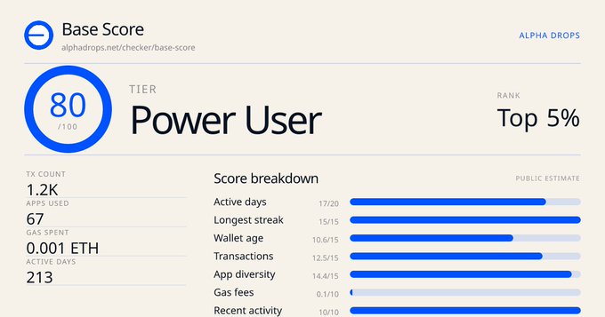 A 'Base Score' dashboard showing a score of 80/100 with 'TIER Power User' and 'RANK Top 5%', including metrics like 1.2K transactions, 67 apps used, and 0.001 ETH gas spent.