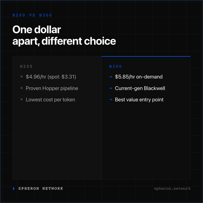 A comparison chart titled 'H200 VS B300' from Spheron Network detailing GPU rental options, showing H200 at $4.96/hr (spot: $3.31) and B300 at $5.85/hr on-demand.