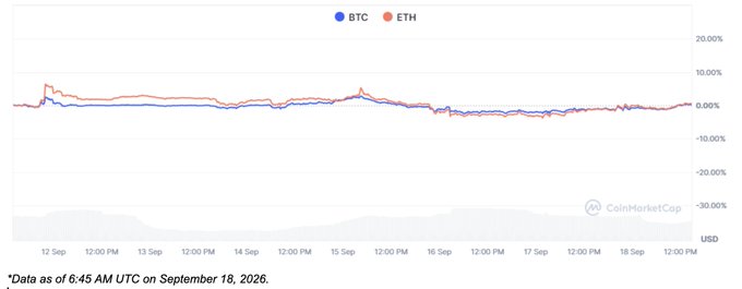 Line chart from CoinMarketCap comparing BTC and ETH price percentages from Sept 12 to Sept 18, 2026, showing relatively flat performance near 0%, dated as of 6:45 AM UTC September 18, 2026.