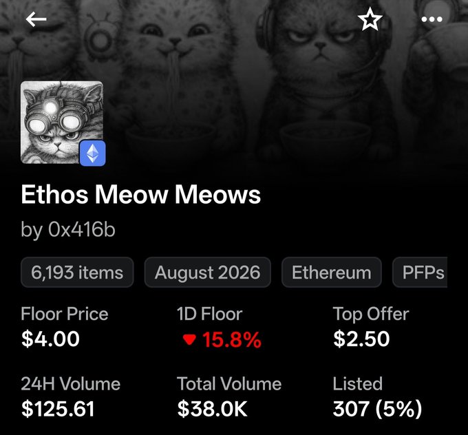 The image shows an NFT collection page for "Ethos Meow Meows" by 0x416b on Ethereum, displaying 6,193 items with a floor price of $4.00, down 15.8% in the past day, and a 24-hour trading volume of just $125.61. The screenshot likely relates to the post by illustrating the low activity and declining value of the Ethos-linked meme NFT collection, suggesting it may not be gaining traction in the broader Ethos ecosystem.