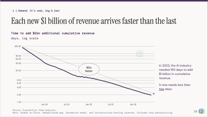 A chart titled 'Each new $1 billion of revenue arrives faster than the last' shows time to add $1B in cumulative revenue dropping 90x faster on a log scale from 2023 to 2026, reducing from 180 days to under two days, per Global ex-China data.