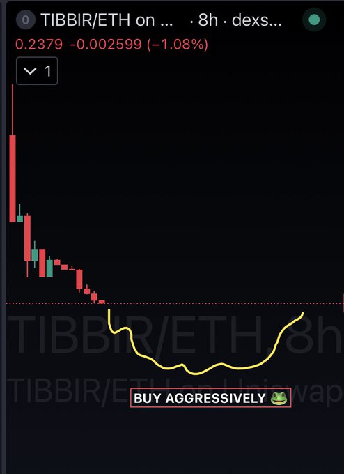 A cryptocurrency trading chart shows the TIBBIR/ETH pair on a DEX over 8 hours, displaying a price of 0.2379 (-1.08%) with a hand-drawn yellow line and a 'BUY AGGRESSIVELY 🐸' annotation.