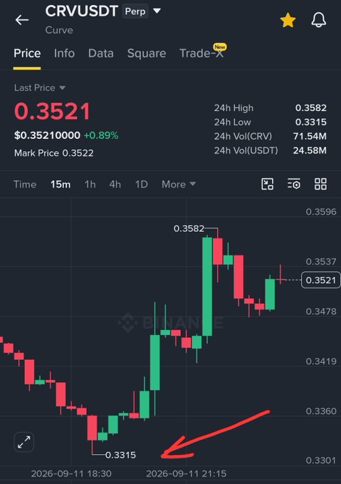 A cryptocurrency trading chart on Binance showing the CRV/USDT perpetual pair at a price of 0.3521, with a 0.89% increase and a red arrow pointing to a low of 0.3315.