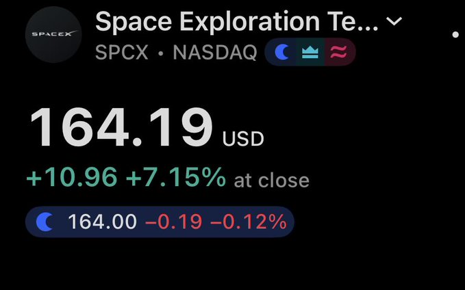 A stock app displays Space Exploration Technologies (SPCX) closing at $164.19, up $10.96 or 7.15%, with after-hours trading slightly down at $164.00, showing a strong positive performance for the ticker mentioned in the post.