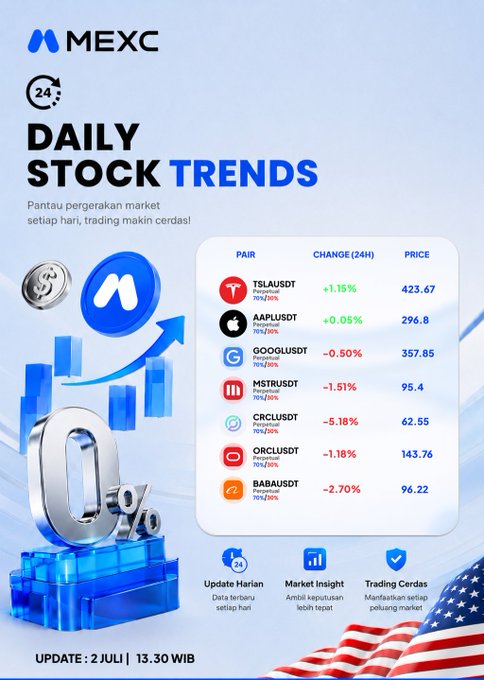 A MEXC "Daily Stock Trends" infographic dated July 2 at 13.30 WIB displays 24-hour price changes for seven stock pairs: TSLAUSDT (+1.15%, 423.67) and AAPLUSDT (+0.05%, 296.8) in the green, while GOOGLUSDT (-0.50%, 357.85), MSTRUSDT (-1.51%, 95.4), CRCLUSDT (-5.18%, 62.55), ORCLUSDT (-1.18%, 143.76), and BABAUSDT (-2.70%, 96.22) show declines, directly visualizing the mixed market results highlighted in the post.