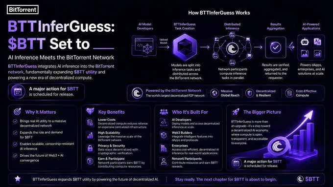 A promotional graphic for BitTorrent detailing how BTTInferGuess integrates AI inference into the BitTorrent Network, with the heading "BTTInferGuess: $BTT Set to _____" and the ticker $BTT visible.
