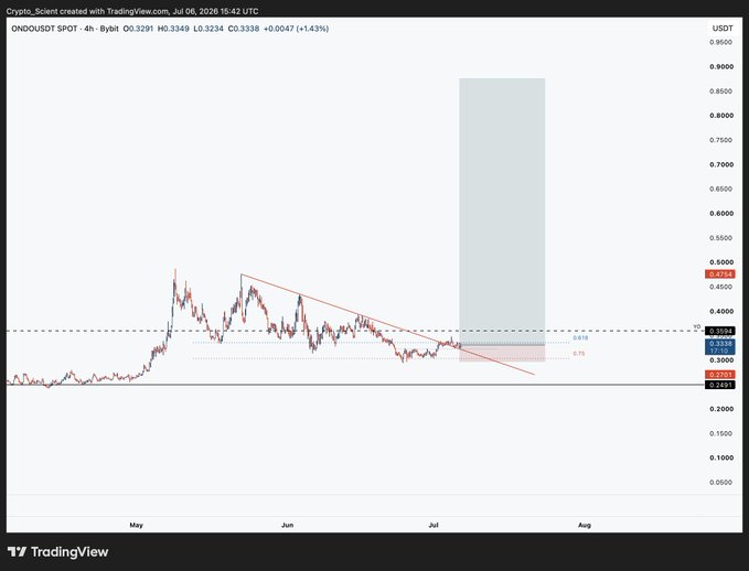 A 6-hour candlestick chart of ONDO/USDT on Bybit (TradingView) shows price consolidating between roughly $0.26 and $0.34 with a descending trendline breakout and a highlighted gray Fibonacci projection zone extending from ~$0.47 up to $0.85, illustrating the bullish swing-long setup the post describes.