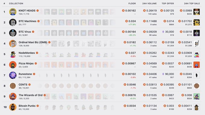A leaderboard displaying top NFT collections with metrics including floor price, 24H volume, top offer, and 24H top sale, featuring collections like KNOT HEADS (0.00162 ETH), BTC Machines (0.024 ETH), and BTC Virus.