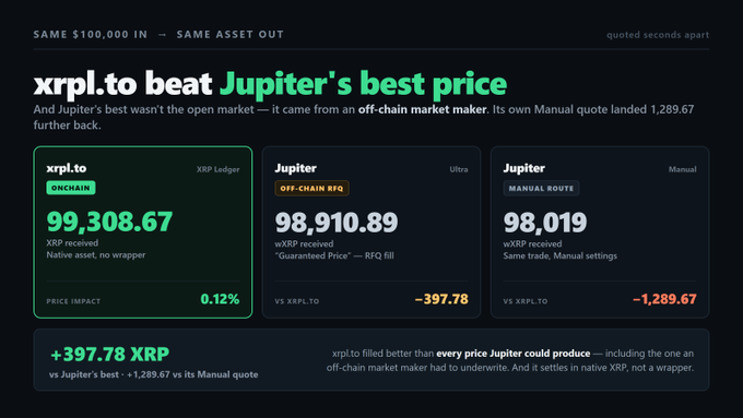 A price comparison infographic showing 'xrpl.to beat Jupiter's best price,' demonstrating xrpl.to filled $100,000 in for 99,308.67 XRP versus Jupiter's 98,019 XRP via manual route (+397.78 XRP).