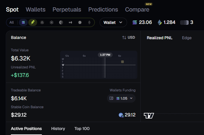 A cryptocurrency trading dashboard showing a total value of $6.32K, with an unrealized PNL of +$137.6 and tabs for Spot, Wallets, Perpetuals, Predictions, and Compare.