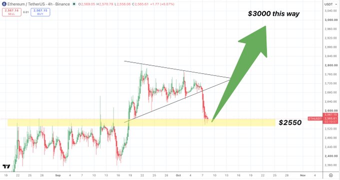 A 4-hour ETH/USDT chart on Binance shows the price testing the key $2550 support zone (highlighted in yellow), with an annotated ascending triangle pattern suggesting a potential breakout toward the "$3000 this way" target marked by a large green arrow.